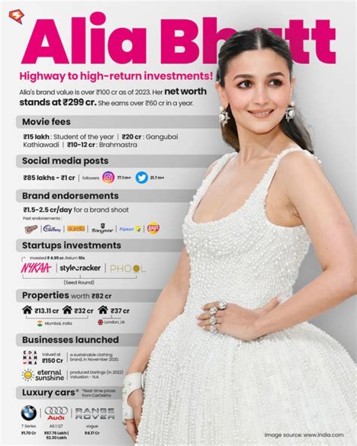 Alia Bhatt net worth, income and estimated earnings of Youtuber channel