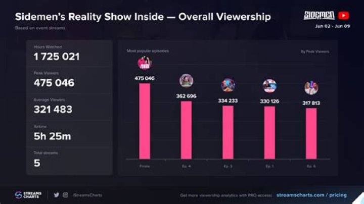 Sidemen video statistics