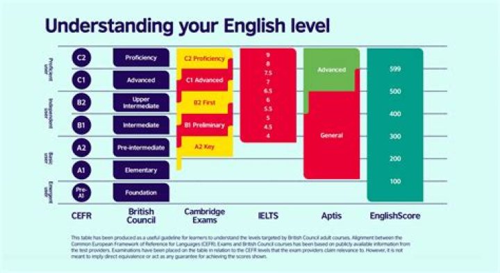 What is an intermediate level Ell