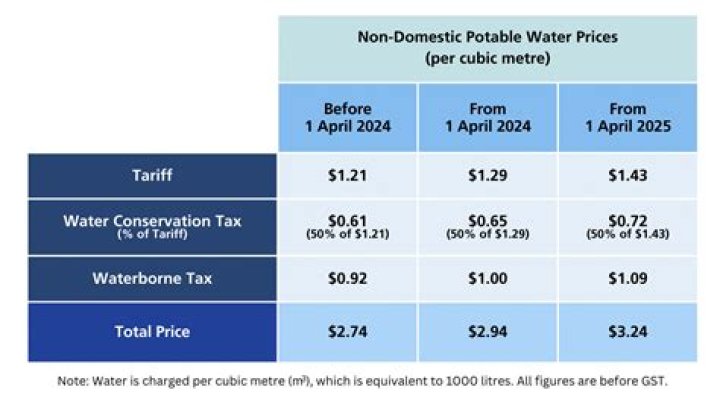 What is tiered water pricing?